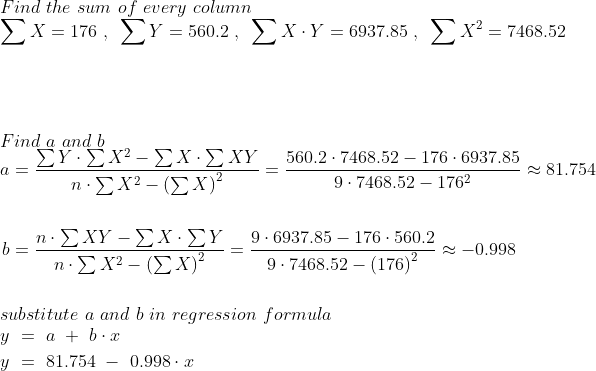 \\ Find\ the\ sum\ of\ every\ column\\ \sum{X} = 176 ~,~ \sum{Y} = 560.2 ~,~ \sum{X \cdot Y} = 6937.85 ~,~ \sum{X^2} = 7468.52\\\\ \\ \\ \\ Find\ a\ and\ b\\ \begin{aligned} a &= \frac{\sum{Y} \cdot \sum{X^2} - \sum{X} \cdot \sum{XY} }{n \cdot \sum{X^2} - \left(\sum{X}\right)^2} = \frac{ 560.2 \cdot 7468.52 - 176 \cdot 6937.85}{ 9 \cdot 7468.52 - 176^2} \approx 81.754 \\ \\b &= \frac{ n \cdot \sum{XY} - \sum{X} \cdot \sum{Y}}{n \cdot \sum{X^2} - \left(\sum{X}\right)^2} = \frac{ 9 \cdot 6937.85 - 176 \cdot 560.2 }{ 9 \cdot 7468.52 - \left( 176 \right)^2} \approx -0.998\end{aligned}\\ \\ \\ substitute\ a\ and\ b\ in\ regression \ formula \\ \begin{aligned} y~&=~a ~+~ b \cdot x \\y~&=~81.754 ~-~ 0.998 \cdot x\end{aligned}\\