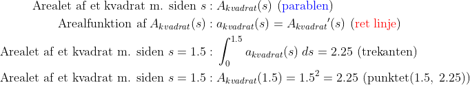 \begin{align*} \text{Arealet af et kvadrat m. siden }s:&\;A_{kvadrat}(s) \text{ ({\color{Blue} parablen})} \\ \text{Arealfunktion af}\;A_{kvadrat}(s):&\;a_{kvadrat}(s)={A_{kvadrat}}'(s) \text{ ({\color{Red} ret linje})} \\ \text{Arealet af et kvadrat m. siden }s=1.5:&\;\int_{0}^{1.5}a_{kvadrat}(s)\;ds =2.25 \text{ (trekanten)} \\ \text{Arealet af et kvadrat m. siden }s=1.5:&\;A_{kvadrat}(1.5)=1.5^2=2.25 \text{ (punktet}(1.5,\;2.25)) \end{align*}