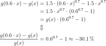 \begin{align*} g(0.6\cdot x) - g(x) &= 1.5\cdot(0.6\cdot x)^{0.7} - 1.5\cdot x^{0.7} \\ &= 1.5\cdot x^{0.7}\cdot(0.6^{0.7}-1) \\ &= g(x)\cdot (0.6^{0.7}-1) \\ &\Updownarrow \\ \frac{g(0.6\cdot x) - g(x)}{g(x)} &= 0.6^{0.7}-1 \approx -30.1\,\% \end{align*}