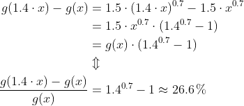 \begin{align*} g(1.4\cdot x) - g(x) &= 1.5\cdot(1.4\cdot x)^{0.7} - 1.5\cdot x^{0.7} \\ &= 1.5\cdot x^{0.7}\cdot(1.4^{0.7}-1) \\ &= g(x)\cdot (1.4^{0.7}-1) \\ &\Updownarrow \\ \frac{g(1.4\cdot x) - g(x)}{g(x)} &= 1.4^{0.7}-1 \approx 26.6\,\% \end{align*}