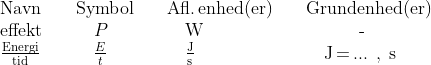 \begin{array} {llll} \textup{Navn} &\quad \textup{Symbol} &\quad \textup{Afl.\,enhed(er)} &\quad \textup{Grundenhed(er)} \\ \textup{effekt} &\qquad P &\qquad \textup{W} &\qquad\qquad \textup{-} \\ \frac{\textup{Energi}}{\textup{tid}} &\qquad \frac{E}{t} &\qquad \frac{\textup{J}}{\textup{s}} &\qquad \textup{J\,=\,... },\;\textup{s} \end{align*}