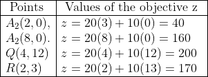 \begin{array}{|l|l|} \hline \text { Points } & \text { Values of the objective z } \\ \hline A_{2}(2,0), & z=20(3)+10(0)=40 \\ A_{2}(8,0) . & z=20(8)+10(0)=160 \\ Q(4,12) & z=20(4)+10(12)=200 \\ R(2,3) & z=20(2)+10(13)=170 \\ \hline \end{array}