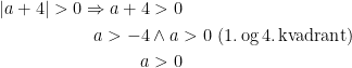 \begin{align*} \left | a+4 \right | > 0\Rightarrow a+4 &> 0 \\ a>-4&\wedge a>0 \text{ (1.\,og\,4.\,kvadrant)} \\ a &>0 \end{align*}