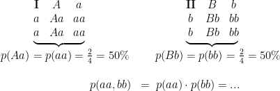 \begin{array} {llllll} &\underset{\quad\begin{matrix} p(Aa)=p(aa)=\tfrac{2}{4}=50\% \end{matrix}} {\underbrace{\begin{matrix} \textbf{I} & A & a \\ a & Aa & aa \\ a & Aa & aa \end{matrix}}} &\; \underset{\quad\begin{matrix}p(Bb)=p(bb)=\tfrac{2}{4}=50\% \end{matrix}} {\underbrace{\begin{matrix} \textbf{II} & B & b \\ b & Bb & bb \\ b & Bb & bb \end{matrix}}} \\\\ &\qquad\qquad\qquad\qquad\;\;\; p(aa,bb) &= \; p(aa)\cdot p(bb)= ... \end{array}