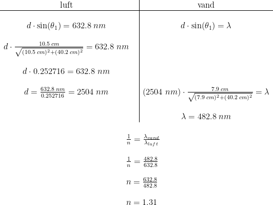 \begin{array}{cl|cl} \textup{luft}&&\textup{vand}\\\hline& \\d\cdot \sin(\theta_1)=632.8\;nm&&d\cdot \sin(\theta_1)=\lambda\\&\\ d\cdot \frac{10.5\;cm}{\sqrt{(10.5\;cm)^2+(40.2\;cm)^2}}=632.8\;nm&\\&\\ d\cdot 0.252716=632.8\;nm&\\ &\\ d=\frac{632.8\;nm}{0.252716}=2504\;nm&&(2504\;nm)\cdot \frac{7.9\;cm}{\sqrt{(7.9\;cm)^2+(40.2\;cm)^2}}=\lambda\\&\\ &&\lambda=482.8\;nm \end{array}\\\\\\ \begin{array}{llllllllllllllllllllll} &&&&&&&&&&&&&&&&&&&\frac{1}{n}=\frac{\lambda_{vand}}{\lambda_{luft}}\\\\ &&&&&&&&&&&&&&&&&&&\frac{1}{n}=\frac{482.8}{632.8}\\\\&&&&&&&&&&&&&&&&&&& n=\frac{632.8}{482.8}\\\\ &&&&&&&&&&&&&&&&&&&n=1.31 \end{array}