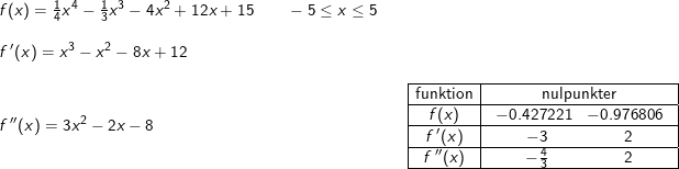 \small \begin{array}{lllllll}&& f(x)=\frac{1}{4}x^4-\frac{1}{3}x^3-4x^2+12x+15\qquad -5\leq x\leq 5\\\\&& f{\, }'(x)=x^3-x^2-8x+12\\\\&& f{\, }''(x)=3x^2-2x-8&& \begin{array}{|c|c|} \hline \textup{funktion}&\textup{nulpunkter}\\ \hline f(x)&\begin{array}{lll}-0.427221& -0.976806\end{array}\\ \hline f{\, }'(x)&\begin{array}{cccccc} -3&&&&& 2\end{array}\\ \hline f{\, }''(x)& \begin{array}{cccccc} -\frac{4}{3} &&&&& 2\end{array} \\ \hline \end{array} \end{array}