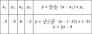 \small \begin{array}{|c|c|c|c|c|}\hline&&&&\\ x_1&y_1&x_2&y_2&y=\frac{y_2-y_1}{x_2-x_1}\cdot \left ( x-x_1 \right )+y_1\\&&&&\\\hline&&&&\\-3&-5&6&-2&y=\frac{-2-(-5)}{6-(-3)}\cdot \left ( x-(-3) \right )+(-5)\\&&&&y=\frac{1}{3}x-4\\&&&&\\\hline \end{array}