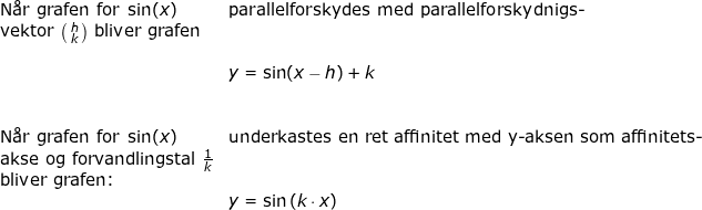 \small \begin{array}{lllll} \textup{N\aa r grafen for }\sin(x)&\textup{parallelforskydes med parallelforskydnigs-}\\ \textup{vektor } \bigl(\begin{smallmatrix} h\\k \end{smallmatrix}\bigr) \textup{ bliver grafen}\\\\& y=\sin(x-h)+k\\\\\\ \textup{N\aa r grafen for }\sin(x)&\textup{underkastes en ret affinitet med y-aksen som affinitets-}\\ \textup{akse og forvandlingstal }\frac{1}{k}\\ \textup{bliver grafen:}\\& y=\sin\left ( k\cdot x \right ) \end{array}
