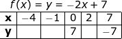 \small \begin{array}{llllll} \quad f(x)=y=-2x+7\\ \begin{array}{c|c|c|c|c|c|}\hline \mathbf{x}&-4&-1&0&2&7\\\hline \mathbf{y}&&&7&&-7\\\hline \end{array} \end{array}