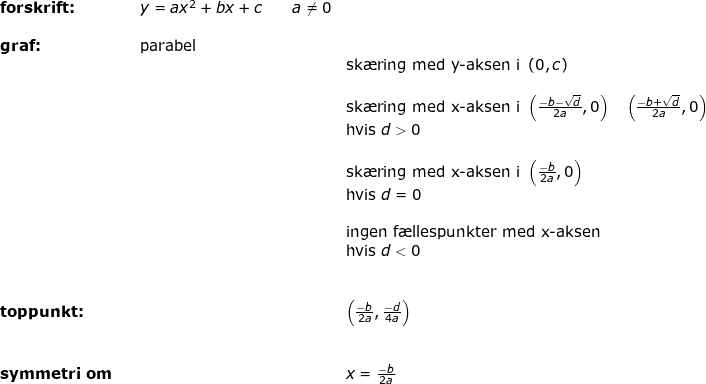 \small \begin{array}{llllll} \textbf{forskrift:}&&y=ax^2+bx+c\qquad a\neq0\\\\ \textbf{graf:}&&\textup{parabel }\\&&&\textup{sk\ae ring med y-aksen i } \left (0,c \right )\\\\&&& \textup{sk\ae ring med x-aksen i }\left ( \frac{-b-\sqrt{d}}{2a},0 \right )\quad \left ( \frac{-b+\sqrt{d}}{2a},0 \right )\\&&&\textup{hvis }d>0\\\\&&& \textup{sk\ae ring med x-aksen i }\left ( \frac{-b}{2a},0 \right )\\&&&\textup{hvis }d=0\\\\&&& \textup{ingen f\ae llespunkter med x-aksen}\\&&& \textup{hvis }d<0\\\\\\ \textbf{toppunkt:}&&&\left ( \frac{-b}{2a}, \frac{-d}{4a}\right )\\\\\\ \textbf{symmetri om}&&&x=\frac{-b}{2a} \end{array}