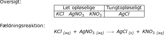 \small \begin{array}{llllll} \textup{Oversigt:}\\&& \begin{array}{|c|c|} \hline \textup{Let opl\o selige}&\textup{Tungtopl\o seligt}\\ \hline KCl\quad AgNO_3\quad KNO_3&AgCl\\ \hline \end{array}\\\\\textup{F\ae ldningsreaktion:}\\ &&KCl\;_{\textit{(aq)}}\;+\;AgNO_3\;_{\textit{(aq)}}\;\longrightarrow \;AgCl\;_{\textit{(s)}}\;+\;KNO_3\;_{\textit{(aq)}} \end{array}