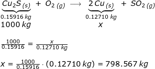 \small \begin{array}{llllll}&& \underset{0.15916\;kg}{\underbrace{Cu_2S\,_{\textit{(s)}}}}\;+\;O_2\,_{\textit{(g)}}\;\longrightarrow \;\underset{0.12710\;kg}{\underbrace{2\,Cu\,_{\textit{(s)}}}}\;+\;SO_2\,_{\textit{(g)}}\\&& 1000\;kg\qquad \qquad \qquad \qquad \quad x\\\\&& \frac{1000}{0.15916}=\frac{x}{0.12710\;kg}\\\\&& x=\frac{1000}{0.15916}\cdot \left ( 0.12710\;kg \right )=798.567\;kg \end{array}