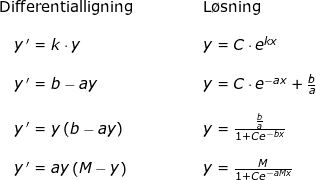 \small \begin{array}{lllllll} \textup{Differentialligning}&&&&&\textup{L\o sning}\\\\ \quad y{\, }'=k\cdot y&&&&& y=C\cdot e^{kx}\\\\ \quad y{\, }'=b-ay&&&&& y=C\cdot e^{-ax}+\frac{b}{a}\\\\ \quad y{\, }'=y\left ( b-ay \right )&&&&& y=\frac{\frac{b}{a}}{1+Ce^{-bx}}\\\\ \quad y{\, }'=ay\left ( M-y \right )&&&&& y=\frac{M}{1+Ce^{-aMx}} \end{array}