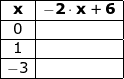 \small \small \begin{array}{|c|c|}\hline \textbf{x}&\mathbf{-2\cdot x+6}\\\hline 0&\\\hline 1&\\\hline -3&\\\hline \end{array}