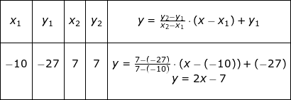 \small \small \begin{array}{|c|c|c|c|c|}\hline&&&&\\ x_1&y_1&x_2&y_2&y=\frac{y_2-y_1}{x_2-x_1}\cdot \left ( x-x_1 \right )+y_1\\&&&&\\\hline&&&&\\-10&-27&7&7&y=\frac{7-(-27)}{7-(-10)}\cdot \left ( x-(-10) \right )+(-27)\\&&&&y=2x-7\\&&&&\\\hline \end{array}