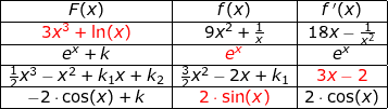\small \small \begin{array}{llllll} \begin{array}{|c|c|c|}\hline F(x)&f(x)&f{\, }'(x)\\ \hline {\color{Red} 3x^3+\ln(x)}&9x^2+\frac{1}{x}&18x-\frac{1}{x^2}\\ \hline e^x+k&{\color{Red} e^x}&e^x\\ \hline \frac{1}{2}x^3-x^2+k_1x+k_2&\frac{3}{2}x^2-2x+k_1&{\color{Red} 3x-2}\\ \hline -2\cdot \cos(x)+k&{\color{Red} 2\cdot \sin(x)}&2\cdot \cos(x)\\ \hline \end{array} \end{array}