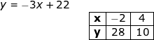 \small \small \begin{array}{llllll} y=-3x+22\\&& \begin{array}{|c|c|c|}\hline \textbf{x}&-2&4\\\hline \textbf{y}&28&10\\\hline \end{array} \end{array}
