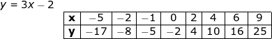 \small \small \begin{array}{llllll}&y=3x-2\\&& \begin{array}{|c|c|c|c|c|c|c|c|c|}\hline \textbf{x}&-5&-2&-1&0&2&4&6&9\\\hline \textbf{y}&-17&-8&-5&-2&4&10&16&25\\\hline \end{array} \end{array}