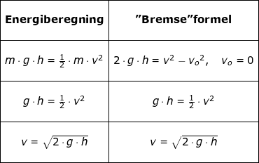 \small \small \begin{array}{lllllll} \begin{array}{|c|c|}\hline&\\ \textbf{Energiberegning}&\textbf{"Bremse"formel}\\&\\\hline&\\m\cdot g\cdot h=\frac{1}{2}\cdot m\cdot v^2&2\cdot g\cdot h=v^2-{v_o}^2,\quad v_o=0\\&\\\hline&\\ g\cdot h=\frac{1}{2}\cdot v^2 &g\cdot h=\frac{1}{2}\cdot v^2\\&\\\hline&\\ v=\sqrt{2\cdot g\cdot h}&v=\sqrt{2\cdot g\cdot h}\\&\\\hline \end{array} \end{array}