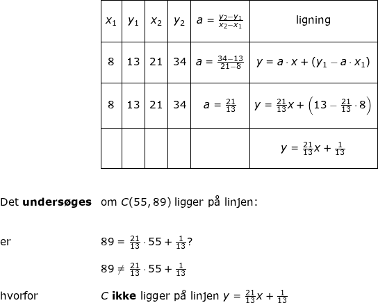 \small \small \begin{array}{llllllll}& \begin{array}{|c|c|c|c|c|c|}\hline&&&&&\\ x_1&y_1&x_2&y_2&a=\frac{y_2-y_1}{x_2-x_1}&\textup{ligning}\\&&&&&\\ \hline&&&&&\\ 8&13&21&34&a=\frac{34-13}{21-8}&y=a\cdot x+(y_1-a\cdot x_1)\\&&&&&\\ \hline&&&&&\\8&13&21&34&a=\frac{21}{13}&y=\frac{21}{13}x+\left (13-\frac{21}{13}\cdot 8 \right )\\&&&&&\\ \hline&&&&&\\ &&&&&y=\frac{21}{13}x+\frac{1}{13}\\&&&&&\\ \hline \end{array}\\\\\\ \textup{Det \textbf{unders\o ges}}&\textup{om }C(55,89)\textup{ ligger p\aa \ linjen:}\\\\\\\textup{er}& 89=\frac{21}{13}\cdot 55+\frac{1}{13}?\\\\& 89\neq\frac{21}{13}\cdot 55+\frac{1}{13}\\\\ \textup{hvorfor}&C\textup{ \textbf{ikke} ligger p\aa \ linjen }y=\frac{21}{13}x+\frac{1}{13} \end{array}