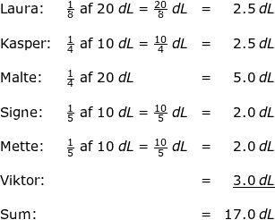 \small \small \begin{array}{lllr} \textup{Laura:}&\frac{1}{8}\textup{ af }20\;dL=\frac{20}{8}\;dL&=&2.5\;dL\\\\ \textup{Kasper:}&\frac{1}{4}\textup{ af }10\;dL=\frac{10}{4}\;dL&=&2.5\;dL\\\\ \textup{Malte:}&\frac{1}{4}\textup{ af }20\;dL&=&5.0\;dL\\\\ \textup{Signe:}&\frac{1}{5}\textup{ af }10\;dL=\frac{10}{5}\;dL&=&2.0\;dL\\\\ \textup{Mette:}&\frac{1}{5}\textup{ af }10\;dL=\frac{10}{5}\;dL&=&2.0\;dL\\\\ \textup{Viktor:}&&=&\underline{3.0\;dL}\\\\ \textup{Sum:}&&=&17.0\;dL \end{array}