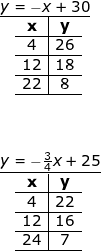 \small \small \small \begin{array}{llllll} &&& \textup{ }\\\\ \underline{y=-x+30}\\\quad \begin{array}{c|c} \mathbf{x}&\mathbf{y}\\\hline 4&26\\\hline 12&18\\\hline 22&8\\\hline \end{array}\\\\ \textup{ }\\\\\underline {y=-\frac{3}{4}x+25}\\\quad \begin{array}{c|c} \mathbf{x}&\mathbf{y}\\\hline 4&22\\\hline 12&16\\\hline 24&7\\\hline \end{array} \end{array}
