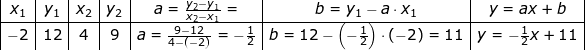 \small \small \small \small \begin{array}{|c|c|c|c|c|c|c|} x_1&y_1&x_2&y_2&a=\frac{y_2-y_1}{x_2-x_1}=&b=y_1-a\cdot x_1&y=ax+b\\ \hline -2&12&4&9&a=\frac{9-12}{4-(-2)}=-\frac{1}{2}&b=12-\left ( -\frac{1}{2} \right )\cdot (-2)=11&y=-\frac{1}{2}x+11 \end{array}