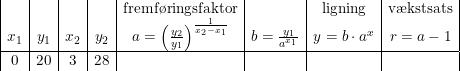 \small \begin{array} {|c|c|c|c|c|c|c|c|} &&&&\textup{fremf\o ringsfaktor}&&\textup{ligning}&\textup{v\ae kstsats}\\ x_1&y_1&x_2&y_2&a=\left ( \frac{y_2}{y_1} \right )^{\frac{1}{x_2-x_1}}&b=\frac{y_1}{a^{x_1}}&y=b\cdot a^x&r=a-1\\ \hline 0&20&3&28&&&& \end{array}