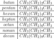 \small \begin{array} {c|c} butan&CH_3(CH_2)_2CH_3\\ \hline pentan&CH_3(CH_2)_3CH_3\\ \hline hexan&CH_3(CH_2)_4CH_3\\ \hline heptan&CH_3(CH_2)_5CH_3\\ \hline octan&CH_3(CH_2)_6CH_3\\ \hline nonan&CH_3(CH_2)_7CH_3\\ \hline decan&CH_3(CH_2)_8CH_3 \end{array}