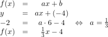 \small \begin{array} {lcccl} f(x)&=&ax+b\\ y&=&ax+(-4) \\ -2&=&a\cdot 6-4 &\Leftrightarrow&a=\tfrac{1}{3}\\ f(x)&=&\tfrac{1}{3}x-4 \end{array}