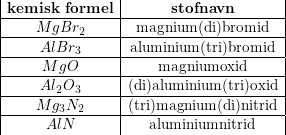 \small \begin{array}{|c|c|} \textbf{kemisk formel}&\textbf{stofnavn}\\ \hline MgBr_2&\textup{magnium(di)bromid}\\ \hline AlBr_3&\textup{aluminium(tri)bromid}\\ \hline MgO&\textup{magniumoxid}\\ \hline Al_2O_3&\textup{(di)aluminium(tri)oxid}\\ \hline Mg_3N_2&\textup{(tri)magnium(di)nitrid}\\ \hline AlN&\textup{aluminiumnitrid} \end{array}