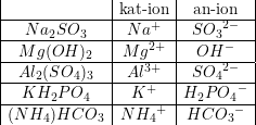 Takke overlap cement Hvilke ioner indgår i disse forbindelser? - Kemi - Studieportalen.dk