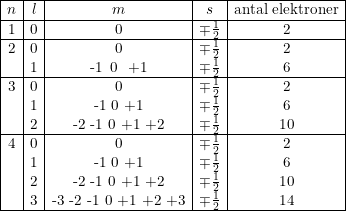 \small \begin{array}{|c|c|c|c|c|} \hline n&l&m&s&\textup{antal elektroner}\\ \hline 1&0&0&\mp \frac{1}{2}&2\\ \hline 2&0&0&\mp \frac{1}{2}&2\\ &1&\textup{-1}\, \textup{ 0 }\textup{ +1}&\mp \frac{1}{2}&6\\ \hline 3&0&0& \mp \frac{1}{2}&2\\&1&\textup{-1}\textup{ 0}\textup{ +1}& \mp \frac{1}{2}&6\\ &2&\textup{-2}\textup{ -1}\textup{ 0}\textup{ +1}\textup{ +2}&\mp \frac{1}{2}&10\\ \hline 4&0&0&\mp \frac{1}{2}&2\\ &1&\textup{-1}\textup{ 0}\textup{ +1}&\mp \frac{1}{2}&6\\ &2&\textup{-2}\textup{ -1}\textup{ 0}\textup{ +1}\textup{ +2}&\mp \frac{1}{2}&10\\ &3&\textup{-3}\textup{ -2}\textup{ -1}\textup{ 0}\textup{ +1}\textup{ +2}\textup{ +3}&\mp \frac{1}{2}&14\\ \hline \end{array}