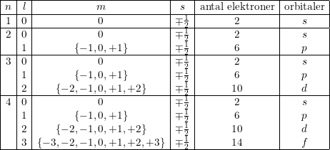 \small \begin{array}{|c|c|c|c|c|c|} \hline n&l&m&s&\textup{antal elektroner}&\textup{orbitaler}\\ \hline 1&0&0&\mp \frac{1}{2}&2&s\\ \hline 2&0&0&\mp \frac{1}{2}&2&s\\ &1&\left \{ -1,0,+1 \right \}&\mp \frac{1}{2}&6&p\\ \hline 3&0&0&\mp \frac{1}{2}&2&s\\ &1&\left \{ -1,0,+1 \right \}&\mp \frac{1}{2}&6&p\\ &2&\left \{ -2,-1,0,+1,+2 \right \}&\mp \frac{1}{2}&10&d\\ \hline 4&0&0&\mp \frac{1}{2}&2&s\\ &1&\left \{ -1,0,+1 \right \}&\mp \frac{1}{2}&6&p\\ &2&\left \{ -2,-1,0,+1,+2 \right \}&\mp \frac{1}{2}&10&d\\ &3&\left \{ -3,-2,-1,0,+1,+2,+3 \right \}&\mp \frac{1}{2}&14&f\\ \hline \end{array}
