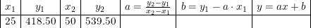 \small \begin{array}{|c|c|c|c|c|c|c|} x_1&y_1&x_2&y_2&a=\frac{y_2-y_1}{x_2-x_1}&b=y_1-a\cdot x_1&y=ax+b\\ \hline 25&418.50&50&539.50&&& \end{array}