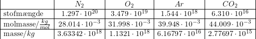 \small \begin{array}{|l|c|c|c|c|} &N_2&O_2&Ar&CO_2\\\hline \textup{stofm\ae ngde}&1.297\cdot 10^{20}&3.479\cdot 10^{19}&1.544\cdot 10^{18}&6.310\cdot 10^{16}\\ \hline \textup{molmasse}/\frac{kg}{mol}&28.014\cdot 10^{-3}&31.998\cdot 10^{-3}&39.948\cdot 10^{-3}&44.009\cdot 10^{-3}\\ \hline \textup{masse}/kg & 3.63342\cdot 10^{18}&1.1321\cdot 10^{18} & 6.16797\cdot 10^{16} & 2.77697 \cdot 10^{15} \end{array}