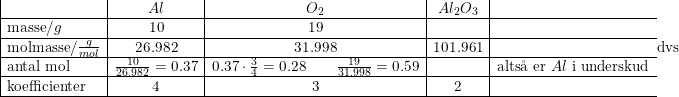\small \begin{array}{|l|c|c|c|l} &Al&O_2&Al_2O_3\\ \hline \textup{masse}/g&10&19&\\ \hline \textup{molmasse}/\frac{g}{mol}&26.982&31.998&101.961\\ \hline \textup{antal mol}&\frac{10}{26.982}=0.37&0.37\cdot \frac{3}{4}=0.28\qquad \frac{19}{31.998}=0.59&&\textup{alts\aa \ er }Al\textup{ i underskud}\\ \hline \textup{koefficienter}&4&3&2\\ \hline \end{array}\\\\ \textup{dvs}