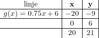 \small \begin{array}{c|c|c|} \textup{linje}&\mathbf{x}&\mathbf{y}\\ \hline g(x)=0.75x+6&-20&-9\\ \hline &0&6\\ \hline &20&21\\ \end {array}