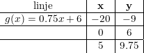 \small \begin{array}{c|c|c|} \textup{linje}&\mathbf{x}&\mathbf{y}\\ \hline g(x)=0.75x+6&-20&-9\\ \hline &0&6\\ \hline &5&9.75\\ \end {array}