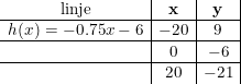 \small \begin{array}{c|c|c|} \textup{linje}&\mathbf{x}&\mathbf{y}\\ \hline h(x)=-0.75x-6&-20&9\\ \hline &0&-6\\ \hline &20&-21\\ \end {array}