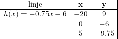 \small \begin{array}{c|c|c|} \textup{linje}&\mathbf{x}&\mathbf{y}\\ \hline h(x)=-0.75x-6&-20&9\\ \hline &0&-6\\ \hline &5&-9.75\\ \end {array}