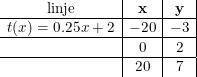 \small \begin{array}{c|c|c|} \textup{linje}&\mathbf{x}&\mathbf{y}\\ \hline t(x)=0.25x+2&-20&-3\\ \hline &0&2\\ \hline &20&7\\ \end {array}