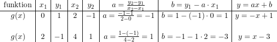 \small \begin{array}{c|c|c|c|c|c|c|c} \textup{funktion}&x_1&y_1&x_2&y_2&a=\frac{y_2-y_1}{x_2-x_1}&b=y_1-a\cdot x_1&y=ax+b\\\hline g(x)&0&1&2&-1&a=\frac{-1-1}{2-0}=-1&b=1-(-1)\cdot 0=1&y=-x+1\\ &&&&&&&\\ g(x)&2&-1&4&1&a=\frac{1-(-1)}{4-2}=1&b=-1-1\cdot 2=-3&y=x-3 \end{array}