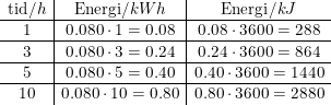 \small \begin{array}{c|c|c} \textup{tid}/h&\textup{Energi}/kWh&\textup{Energi}/kJ\\ \hline 1&0.080\cdot 1=0.08&0.08\cdot 3600=288\\ \hline 3&0.080\cdot 3=0.24&0.24\cdot 3600=864\\ \hline 5&0.080\cdot 5=0.40&0.40\cdot 3600=1440\\ \hline 10&0.080\cdot 10=0.80&0.80\cdot 3600=2880 \end{array}