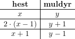 \small \begin{array}{c|c} \mathbf{hest}&\mathbf{muldyr}\\ \hline x&y\\ \hline 2\cdot (x-1)&y+1\\ \hline x+1&y-1 \end{array}