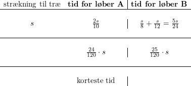 \small \begin{array}{cc|cll} \textup{str\ae kning til tr\ae }&\textbf{tid for l\o ber A}&\textbf{tid for l\o ber B}\\\hline\\ s&\frac{2s}{10}&\frac{s}{8}+\frac{s}{12}=\frac{5s}{24}\\\\\hline\\& \frac{24}{120}\cdot s&\frac{25}{120}\cdot s\\\\\hline\\& \textup{korteste tid} \end{array}