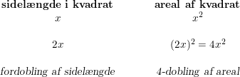 \small \begin{array}{ccccccc} \textbf{sidel\ae ngde i kvadrat}&&&&\textbf{areal af kvadrat}\\ x&&&&x^2\\\\ 2x&&&&(2x)^2=4x^2\\\\ \textup{\textsl{fordobling af sidel\ae ngde}}&&&&\textup{\textsl{4-dobling af areal}} \end{array}