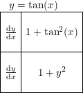 \small \begin{array}{llll} \; \; \; y=\tan(x)\\ \begin{array}{|l|c|} \hline&\\ \frac{\mathrm{d} y}{\mathrm{d} x}&1+\tan^2(x) \\&\\ \hline&\\ \frac{\mathrm{d} y}{\mathrm{d} x}&1+y^2\\&\\\hline \end{array} \end{array}