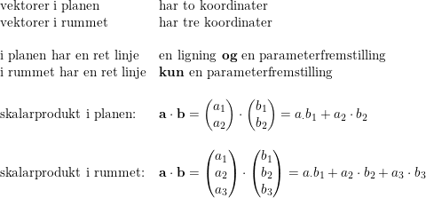 \small \begin{array}{llllll} &\textup{vektorer i planen}&\textup{har to koordinater}\\ &\textup{vektorer i rummet}&\textup{har tre koordinater}\\\\ &\textup{i planen har en ret linje}&\textup{en ligning \textbf{og} en parameterfremstilling}\\ &\textup{i rummet har en ret linje}&\textup{\textbf{kun} en parameterfremstilling}\\\\ &\textup{skalarprodukt i planen:}&\mathbf{a}\cdot \mathbf{b}=\begin{pmatrix} a_1\\ a_2 \end{pmatrix}\cdot \begin{pmatrix} b_1\\b_2 \end{pmatrix}=a_\cdot b_1+a_2\cdot b_2\\\\ &\textup{skalarprodukt i rummet:}&\mathbf{a}\cdot \mathbf{b}=\begin{pmatrix} a_1\\ a_2\\a_3 \end{pmatrix}\cdot \begin{pmatrix} b_1\\b_2\\b_3 \end{pmatrix}=a_\cdot b_1+a_2\cdot b_2+a_3\cdot b_3 \end{array}
