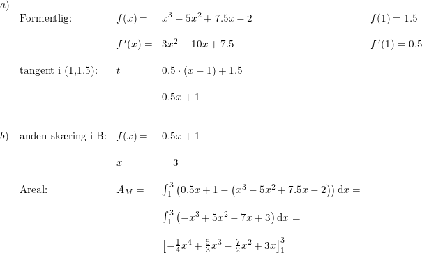 \small \begin{array}{lllllllll}a)\\ &\textup{Formentlig:}&f(x)=&x^3-5x^2+7.5x-2&f(1)=1.5\\\\ &&f{\, }'(x)=&3x^2-10x+7.5&f{\, }'(1)=0.5\\\\ &\textup{tangent i (1,1.5):}&t=&0.5\cdot (x-1)+1.5\\\\ &&&0.5x+1\\\\\\ b)&\textup{anden sk\ae ring i B:}&f(x)=&0.5x+1\\\\ &&x&=3\\\\ &\textup{Areal:}&A_M=&\int_{1}^{3}\left ( 0.5x+1-\left (x^3-5x^2+7.5x-2 \right ) \right )\mathrm{d}x=\\\\ &&&\int_{1}^{3}\left ( -x^3+5x^2-7x+3 \right ) \mathrm{d}x=\\\\ &&&\left [ -\frac{1}{4}x^4+\frac{5}{3}x^3-\frac{7}{2}x^2+3x \right ]_{1}^{3} \end{array}